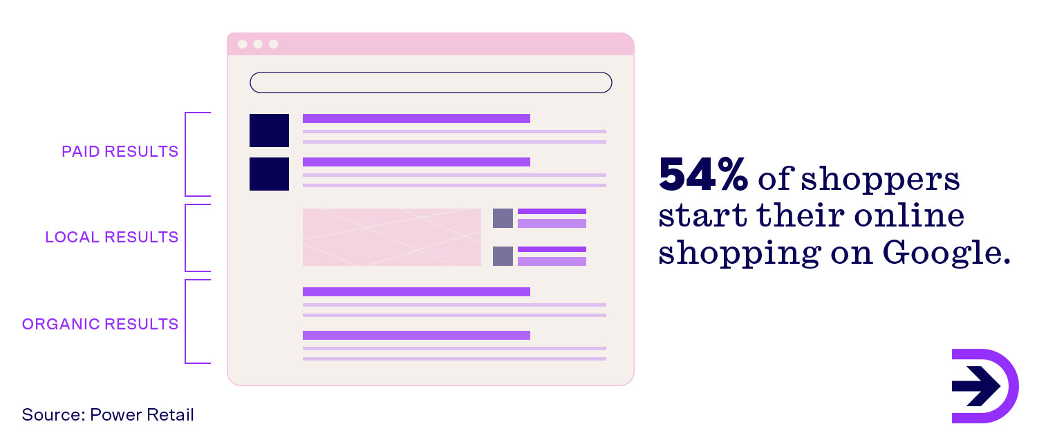  According to Power Retail, a significant 54 per cent of online shoppers initiate their shopping journey on Google.